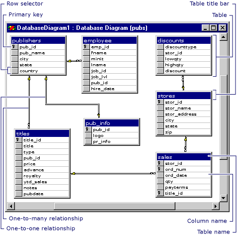 Database Diagram Window showing Graphic Display
