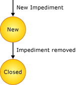 Impediment state diagram