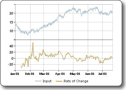 Sample plot of the rate of change indicator