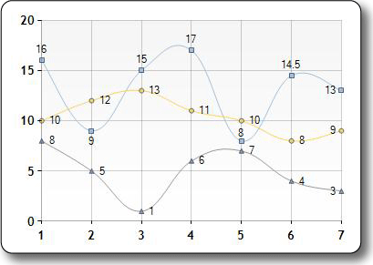 Picture of the Spline chart type