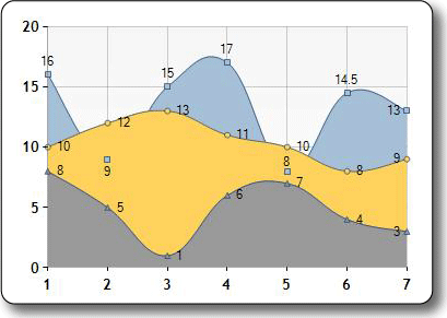 Picture of the Spline Area chart type
