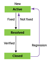 Bug workflow states, Agile process template