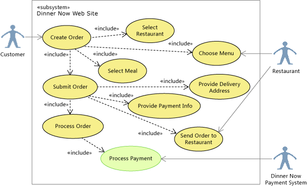 Highlighting Process Payment on a use case diagram