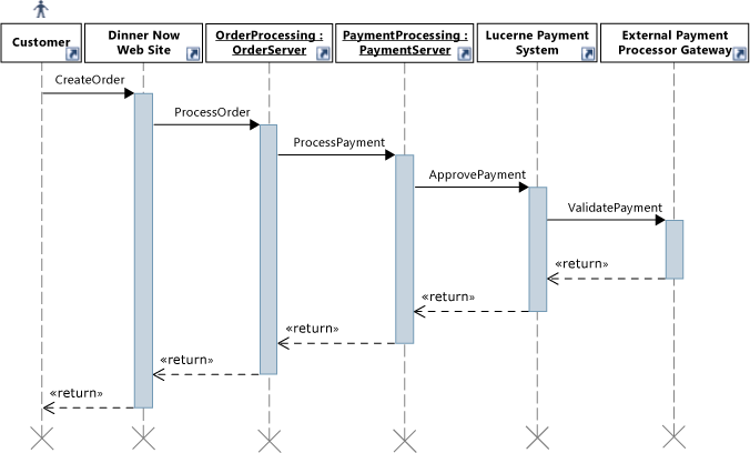 Sequence diagram for Process Payment use case