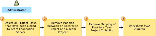 Workflow for removing mapping between PS and TFS