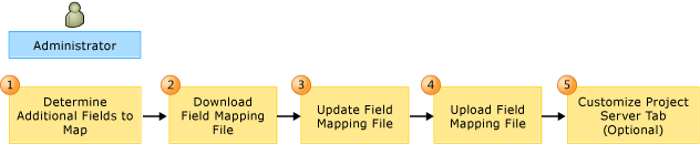 Workflow for Customizing PS-TFS Field Mapping