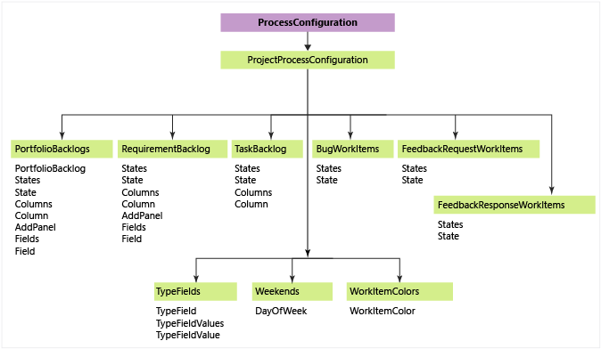 Process configuration XML elements