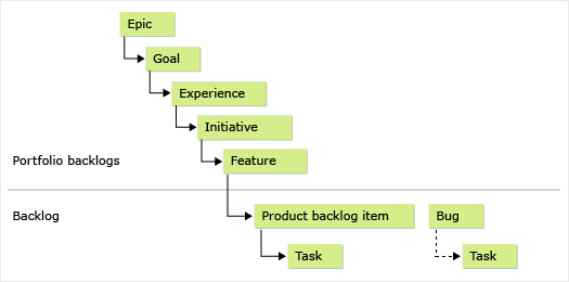 Conceptual image of 5 levels of portfolio backlog
