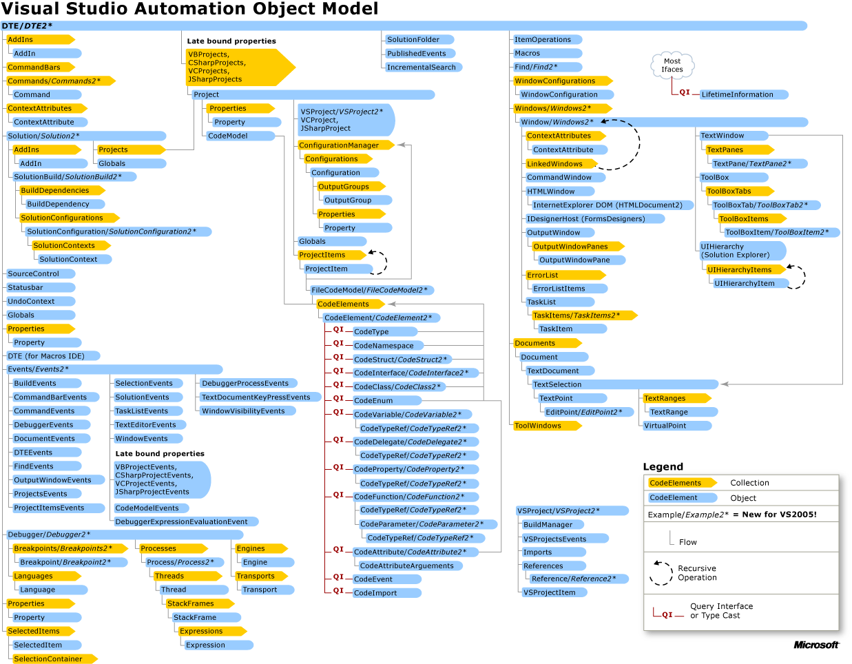 Automation Object Model Chart