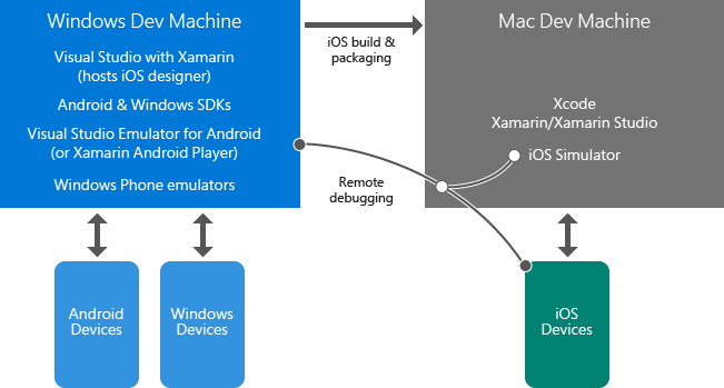 The relationship between Windows and Mac dev computers in a Xamarin environment
