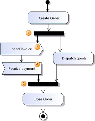 The fork and join nodes show concurrent flows