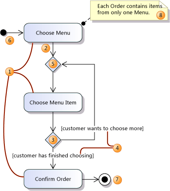 A simple activity diagram