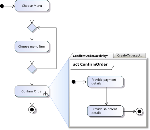 A separate activity diagram shows detailed actions