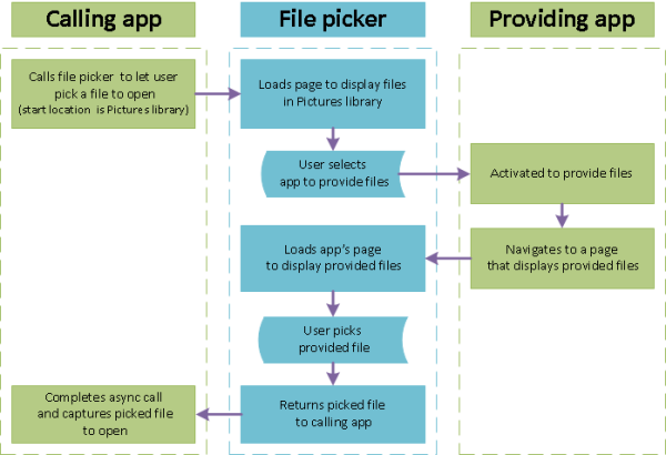 A daigram that shows the process of one app getting a file to open from another app using the file picker as an interface bewteen the two apps.