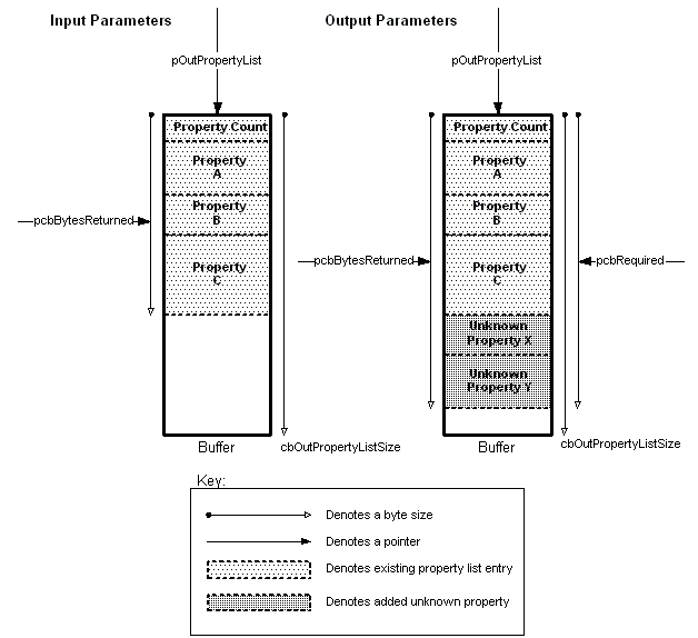 Diagram showing input and output parameters listed separately in two buffers. Two unknown properties have been added to the output parameter list.