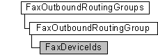 faxoutboundroutinggroups, faxoutboundroutinggroup, and faxdeviceids objects