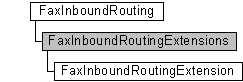 faxinboundrouting, faxroutingextensions, and faxroutingextension objects