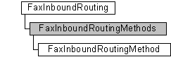 faxinboundrouting, faxinboundroutingmethods, and faxinboundroutingmethod objects