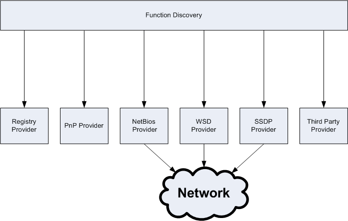 function discovery architecture
