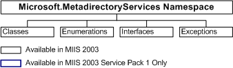 Metadirectoryservices namespace contains classes, enumerations, exceptions, and interfaces