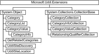 Microsoft.Uddi.Extensions Namespace