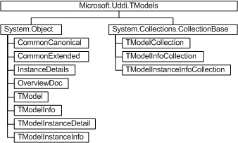 Microsoft.UDDI.TModel Namespace
