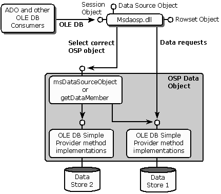 high-level provider architecture based on OSP