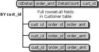 hierarchy aggregated on cust_id