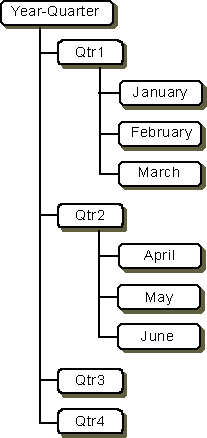 time dimension with quarters and months