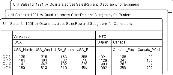 sales data aggregated by salesrep and region