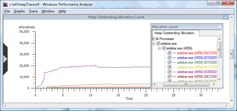 screen shot of a graph showing heap outstanding allocation