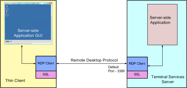 RDP client/server architecture