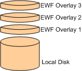 ms940184.ewf_overlay_multiple(en-US,WinEmbedded.5).gif