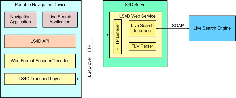 Local Search for Devices Architecture