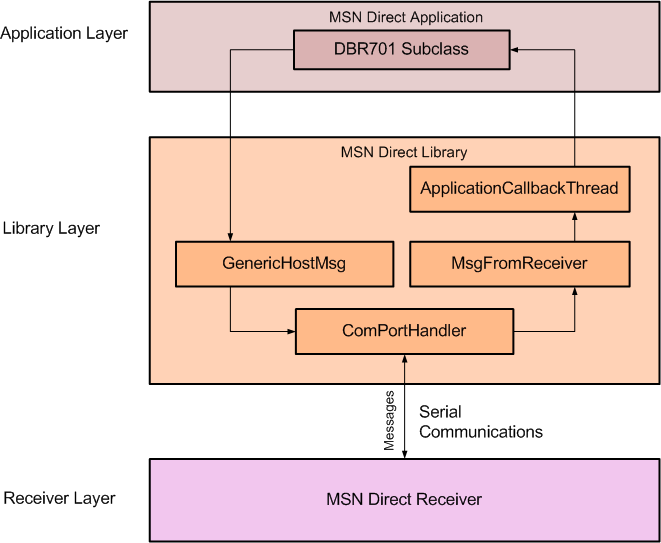 MSN Direct Services Architecture