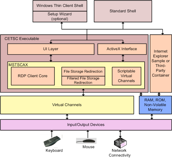 RDP Architecture in ActiveX Mode