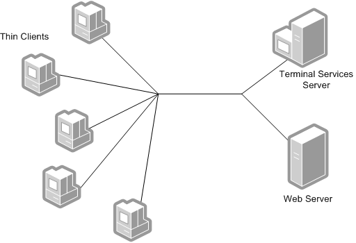 Thin client enterprise network