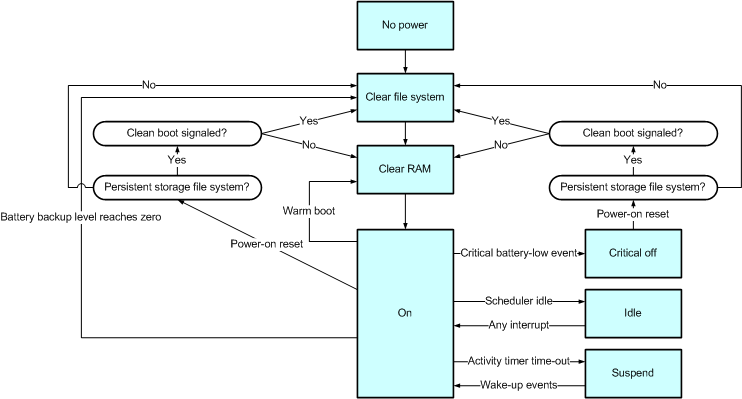 Aa450568.kernelpowermanagement(en-us,MSDN.10).gif