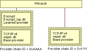 Aa450109.isprovider1(en-us,MSDN.10).gif