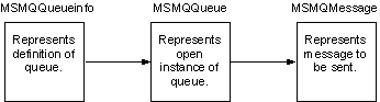 ms882757.msmq-comobj1(en-us,MSDN.10).gif