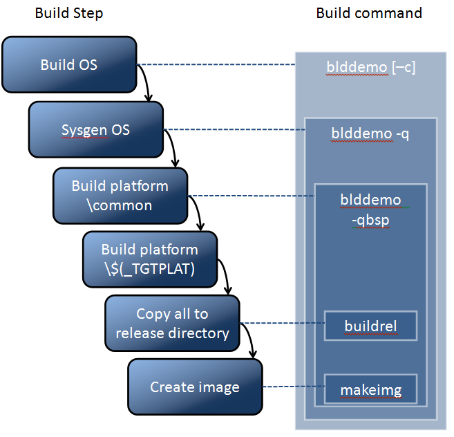Build process steps