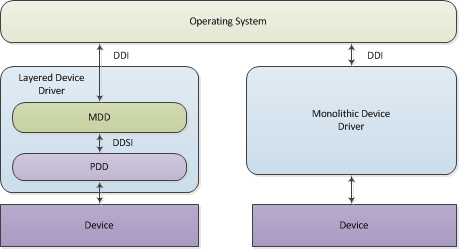 Layered and Monolithic Device Drivers
