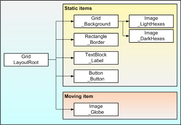 Visual tree for the XAML code sample