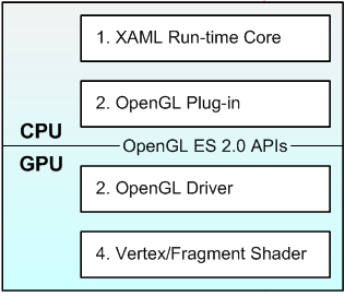Hardware acceleration architecture for OpenGL