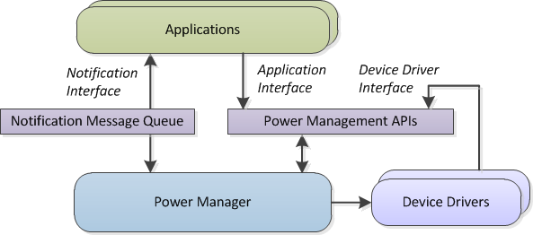 Power Management Architecture