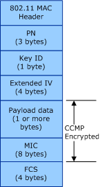 diagram illustrating the format of the 802.11 mac protocol data unit (mpdu) frame encrypted through the aes-ccmp cipher