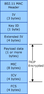 diagram illustrating the format of the 802.11 mpdu frame encrypted through the tkip algorithm