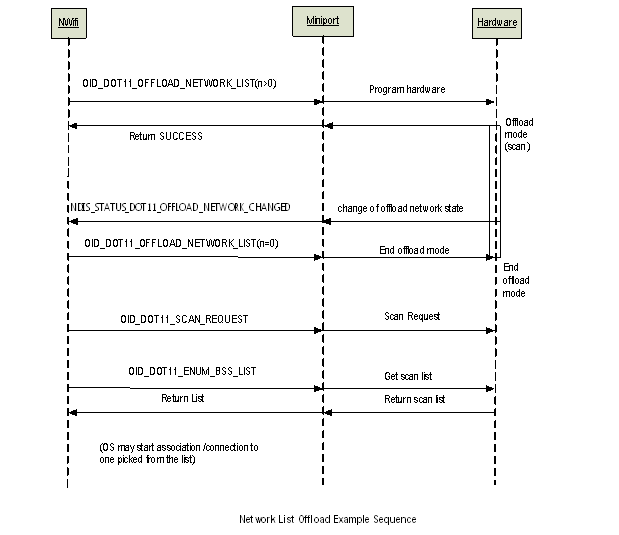 network list offload example sequence showing calls down to the miniport driver and the hardware