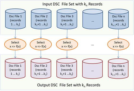 The execution of a distributed Select query