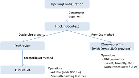 Overview of DryadLINQ and DSC objects